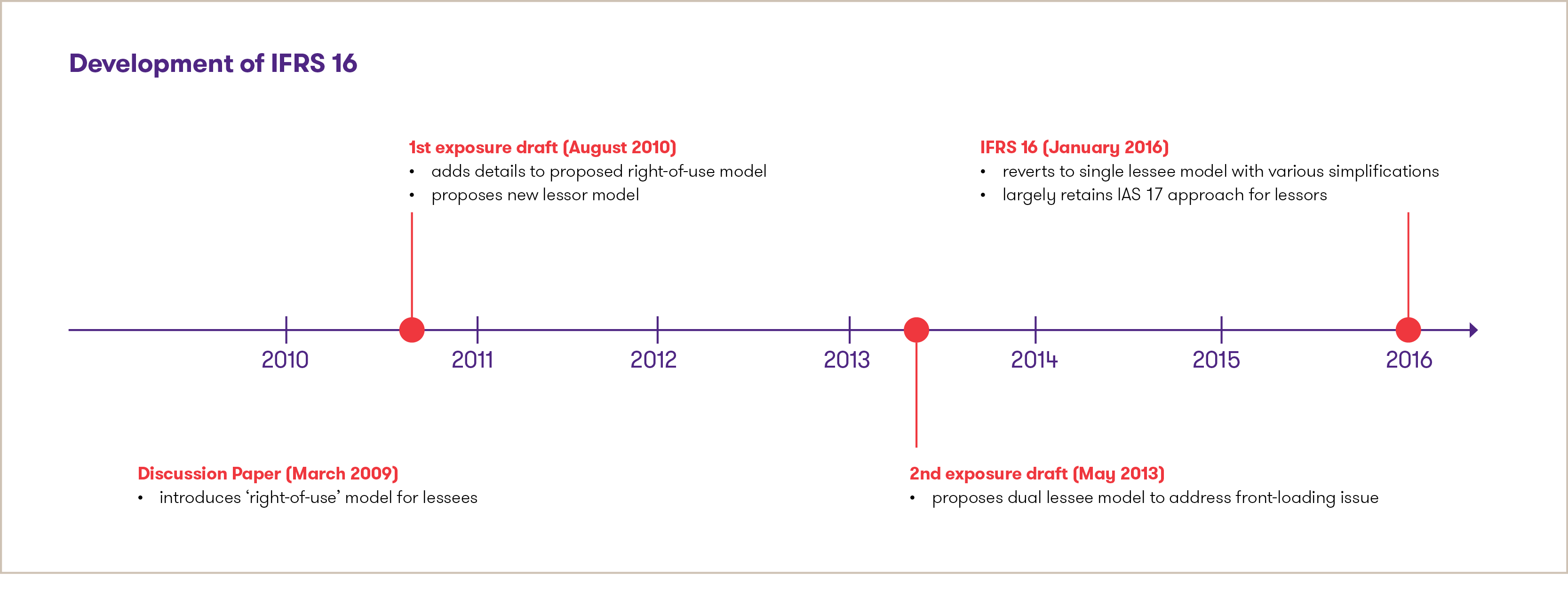 History And Overview Of Ifrs 16 Grant Thornton