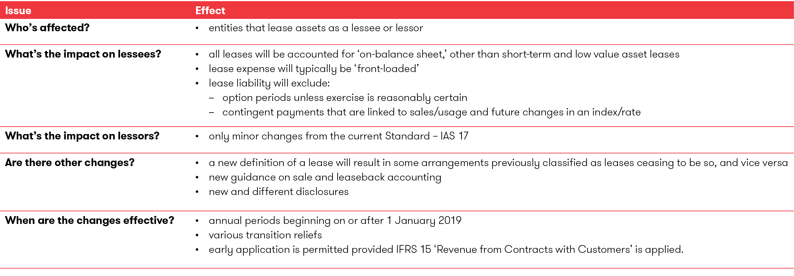 History And Overview Of Ifrs 16 Grant Thornton